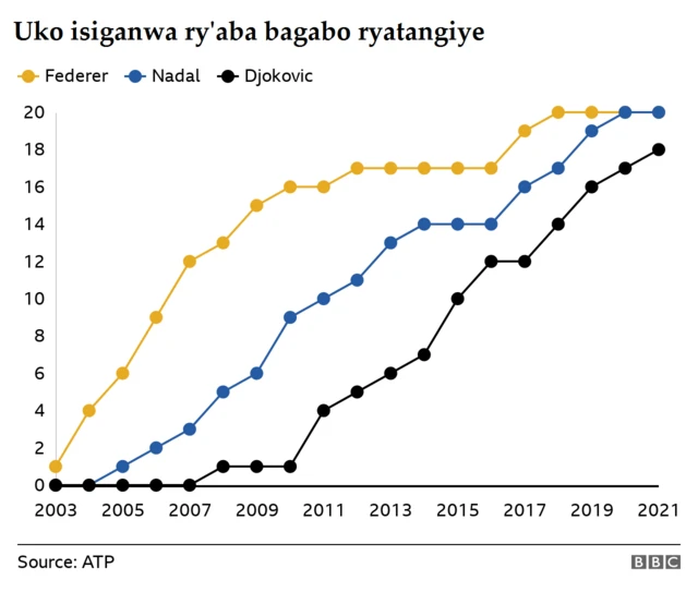 Uko Federer, Nadal na Djokovic bagiye begukana grand slams