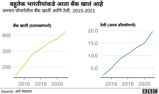 जनधन आणि बँक खाती