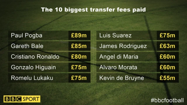 Pogba (£89m) Bale (£85m) Ronaldo (£80m) Higuain (£75m) Lukaku (£75m) Suarez (£75m) Rodriguez (£63m) di Maria (£60m) de Bruyne (£55m) Zidane (£46m)