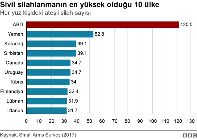 Dünya genelinde sivillerdeki silah miktarı