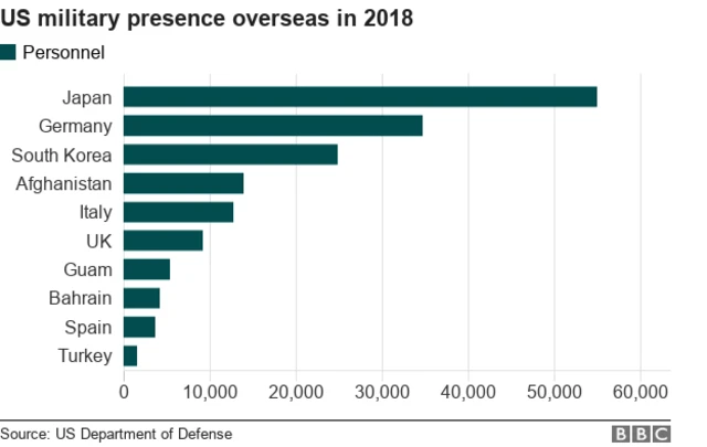 Bar chart of US troop number globally