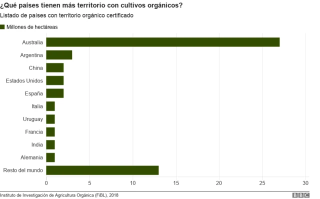Listado de los país del mundo que más terreno certificado tienen calificado como orgánico.