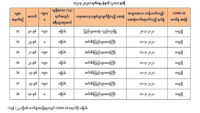 လူနာ ၇ ဦးအနက် လေးဦးက တစ်အိမ်တည်းအတူနေသူတွေဖြစ်
