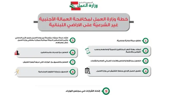 خطة وزارة العمل لمكافحة العمالة الأجنبية غير الشرعية على الأراضي اللبنانية
