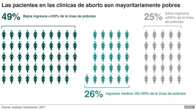 Perfil demográfico de pacientes en clínicas de abortos en EE.UU.