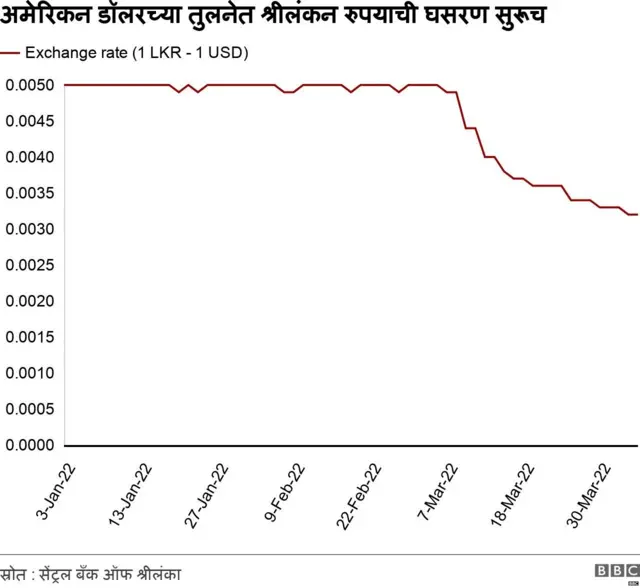 श्रीलंका आर्थिक संकट