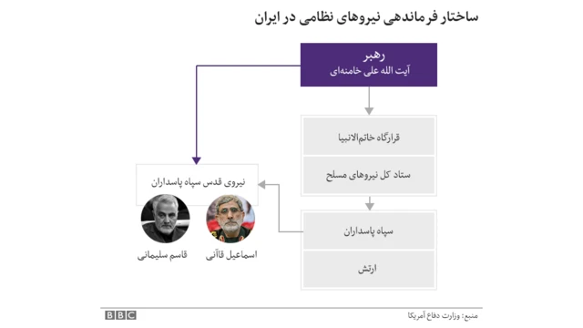 ساختار فرماندهی نیروهای نظامی در ایران