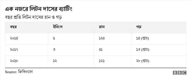 ক্রিকেট, লিটন দাস, বিশ্বকাপ