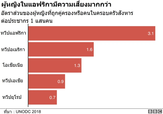 ผู้หญิงในแอฟริกามีความเสี่ยงมากกว่า