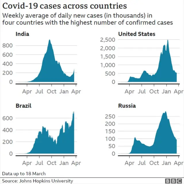 कोरोना संक्रमण के आंकड़े