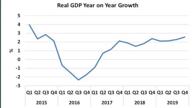 Real GDP Growth