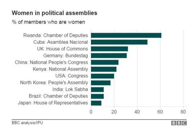 BBC统计数字:女性在各国议会中所占比例