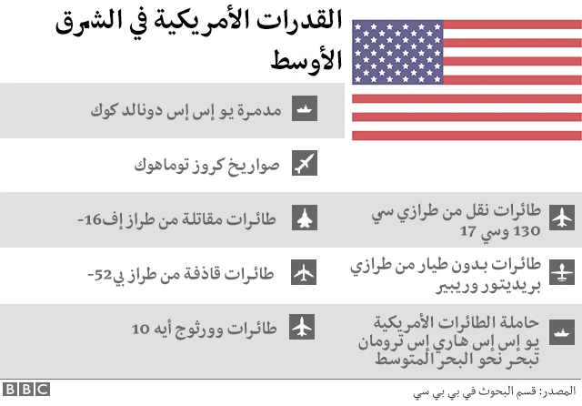 القدرات الأمريكية
