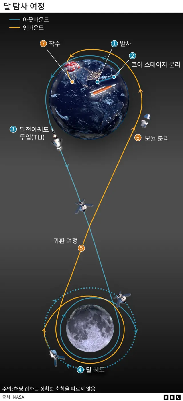 나사의 달 탐사 계획