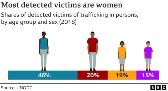 Most detected victims are women