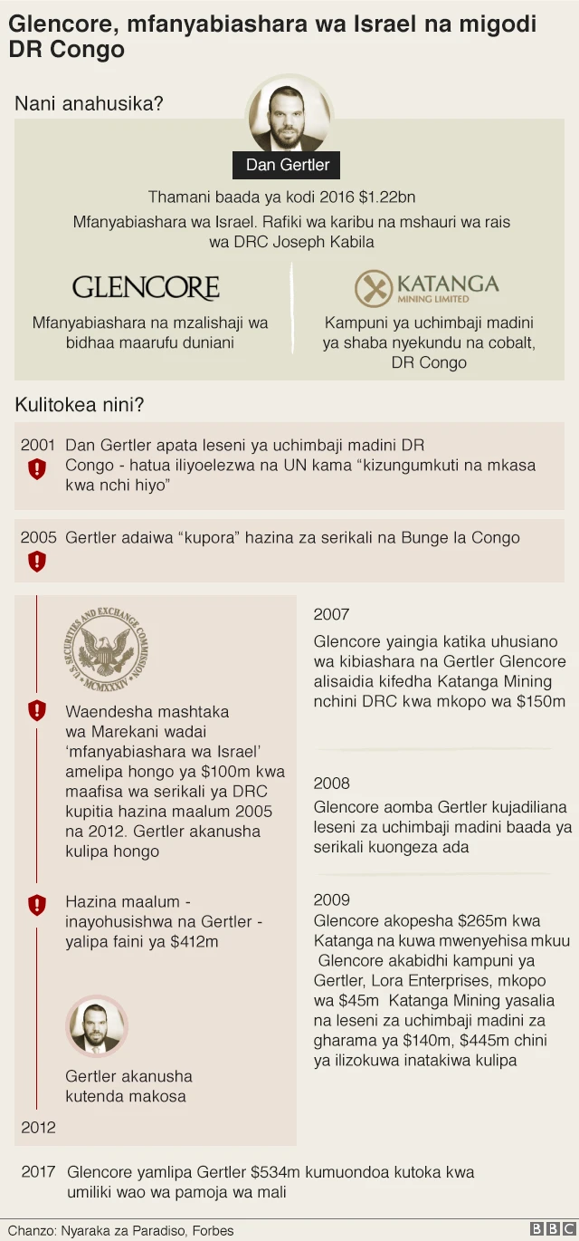 Glencore, mfanyabiashara wa Israel na migodi DR CONGO