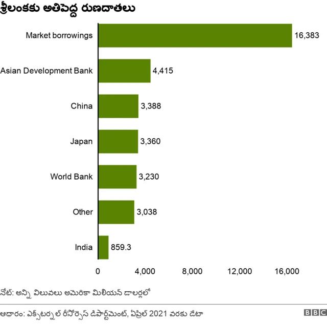 రుణ దాతలు