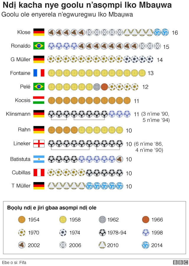 Miroslav Klose bụ onye kachasịrị nye goolu n'asompi iko mba kemgbe o bidoro site n' inye goolu iri na isii na asompi iko mba ụwa anọ. Ọ kacha mmadụ dịka Pele, Gerd Muller na Gary Lineker nye goolu