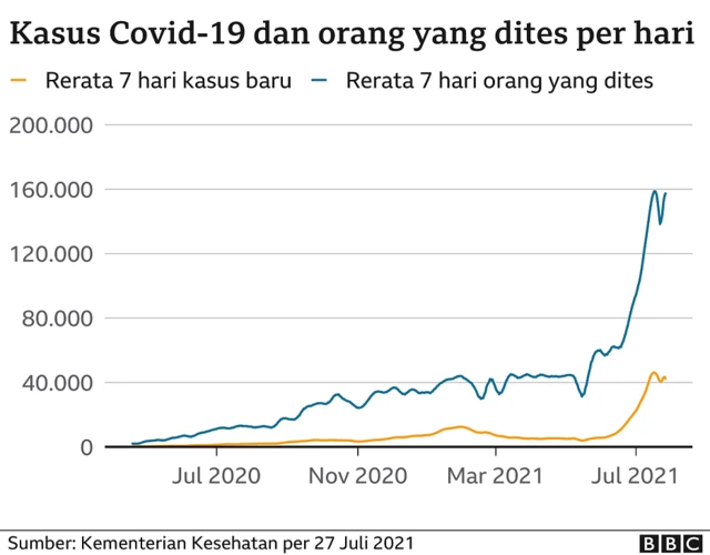 jumlah tes per hari pada Juli