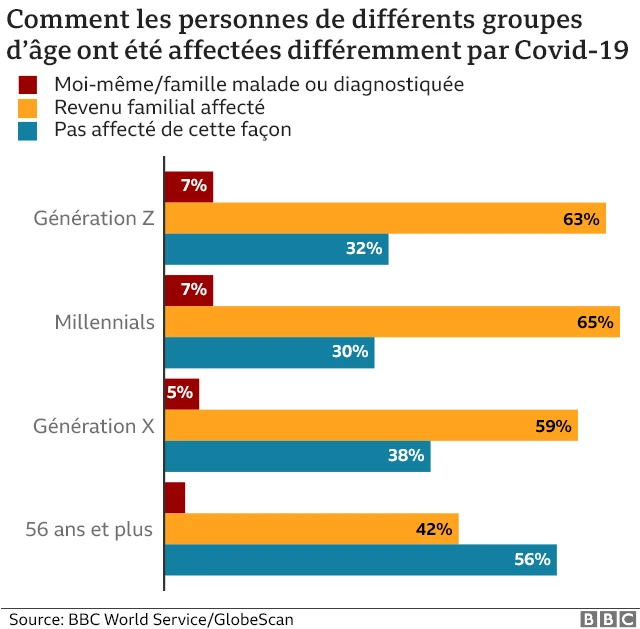 Comment Covid a affecté les différentes tranches d'âge.