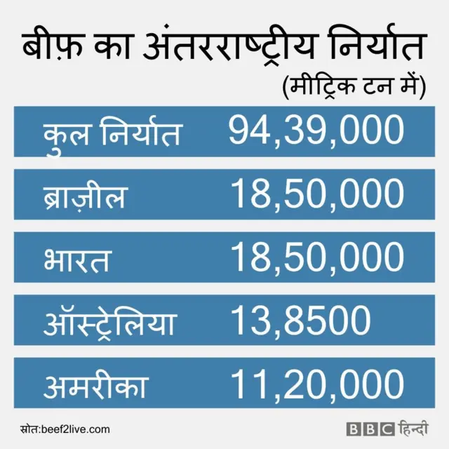 बीफ़ निर्यात