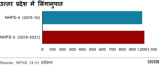 लिंगानुपात
