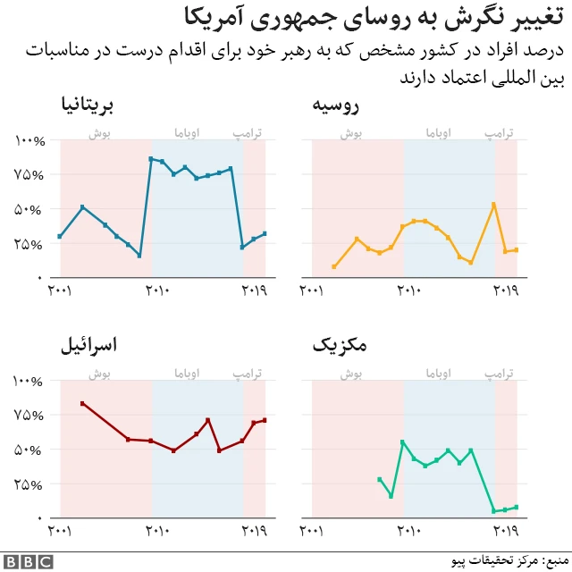 نظر مردم کشورهای مختلف درباره دونالد ترامپ