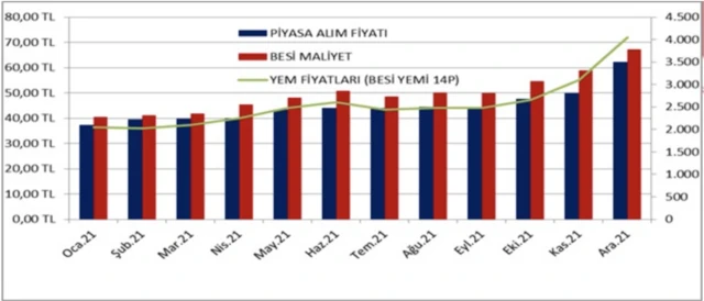 UKON'a göre son bir yılda kıyma fiyatı %60, karkas fiyatı %118, kuşbaşı fiyatı ise %65 zamlandı.