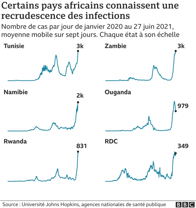 Recrudescences des cas