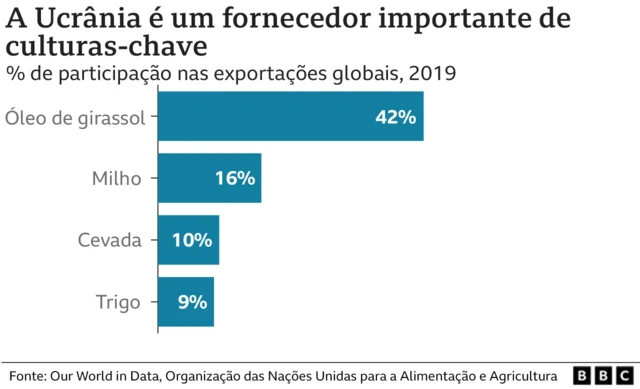 Gráfico mostra percentualponto betssafras da Ucrânia nas exportações globais