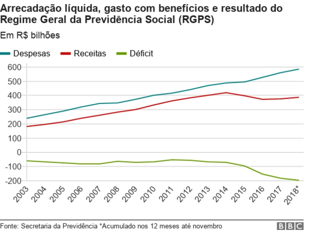 Gráfico com arrecadação líquida, gasto com benefícios e resultado do RGPS