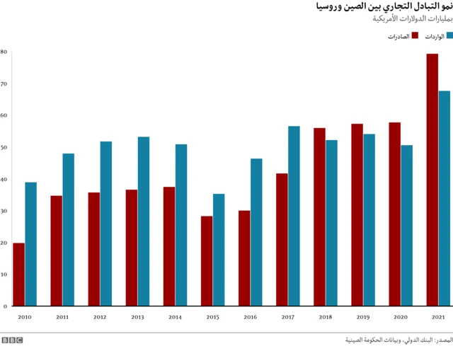 نمو التبادل التجاري بين الصين وروسيا