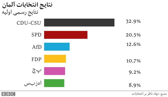 نتایج انتخابات آلمان