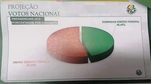 Projection des votes du second tour de la présidentielle en Guinée-Bissau