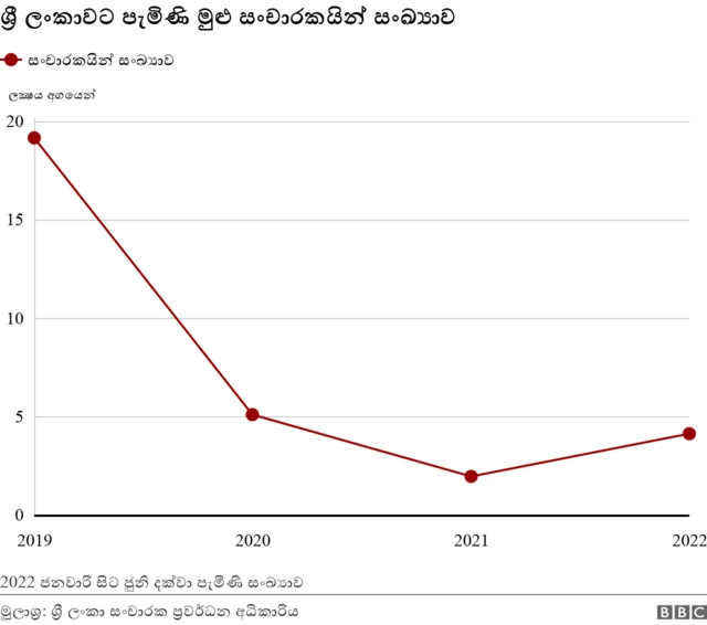 දිවයිනට පැමිණි මුළු සංචාරකයන්ගේ සංඛ්‍යාව