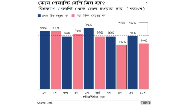 এখনো পর্যন্ত ৬০ শতাংশ বার জয়ী হয়েছে প্রথমে শট নেয়া দল।