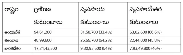 వ్యవసాయ కుటుంబాల్లో ఓబీసీలే అధికం...
