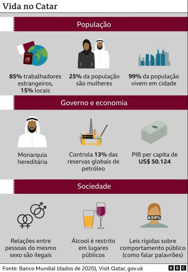 Gráfico mostrando características da vida no Catar, como a proibição do consumomessi fifa 21álcool