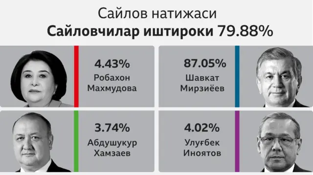 Сайлов натижаси