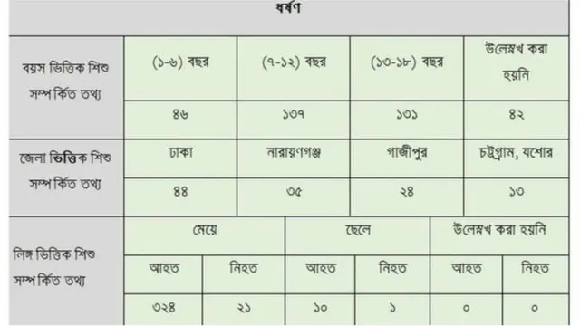 বাংলাদেশে ২০১৮ সালে ধর্ষণের শিকার হওয়ার মোট ৩৪৫টি সংবাদের মধ্যে শিশুর সংখ্যা ৩৫৬