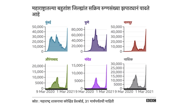 राज्याच्या सर्वच भागांत रुग्णसंख्येत वाढ