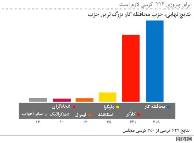 آمار نتیجه انتخابات بریتانیا