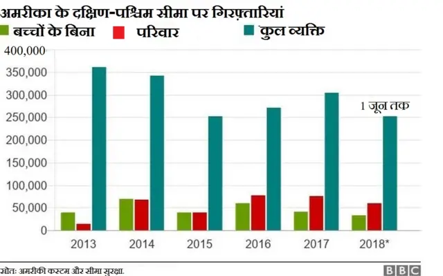 अमरीका अवैध घुसपैठ