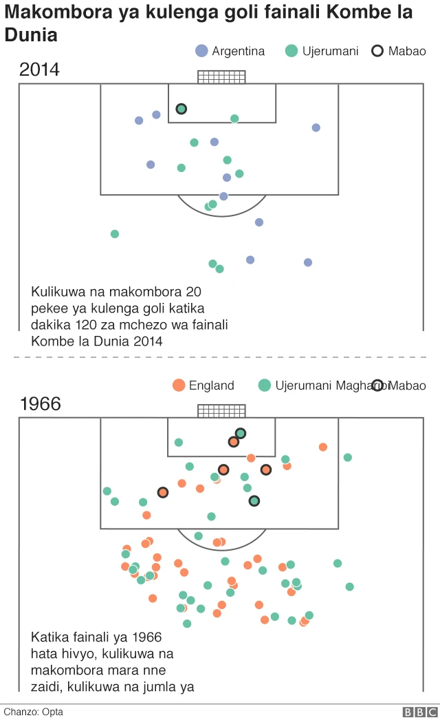 Makombora ya kulenga goli fainali kombe la Dunia