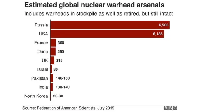 உலக நாடுகள் ஒவ்வொன்றிடமும் இருக்கும் என்று மதிப்பிடப்படும் அணு ஆயுதங்களின் எண்ணிக்கை.