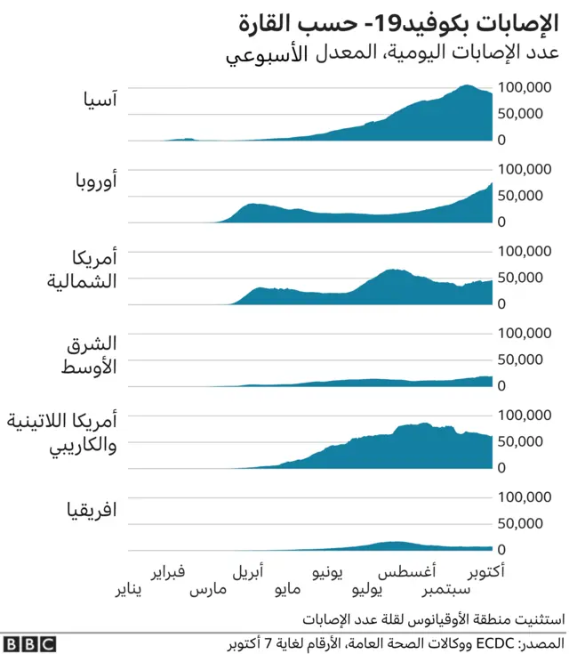 حالات الإصابة بكوفيد 19 حسب القارة
