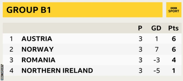Group B1 in the Nations League showing Austria top and Norway, Romania and Northern Ireland in second, third and fourth respectively