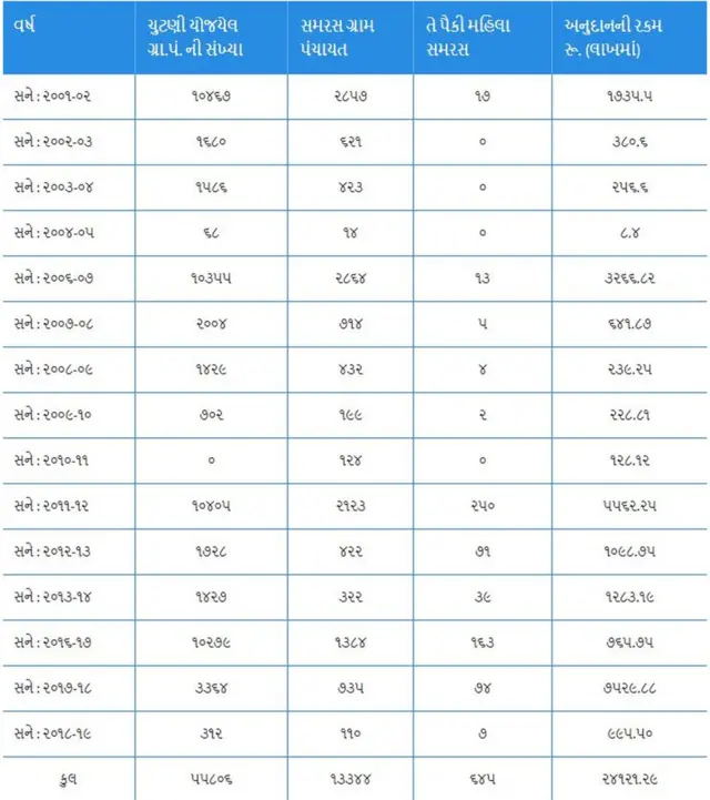 સમરસ યોજનાનો પ્રગતિ અહેવાલ