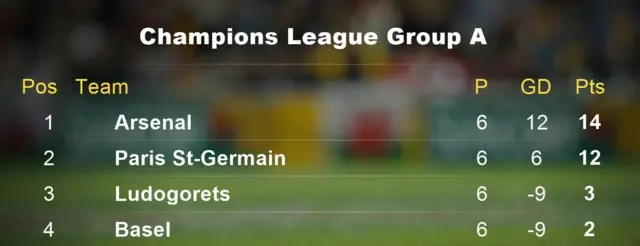 Champions League Group A table