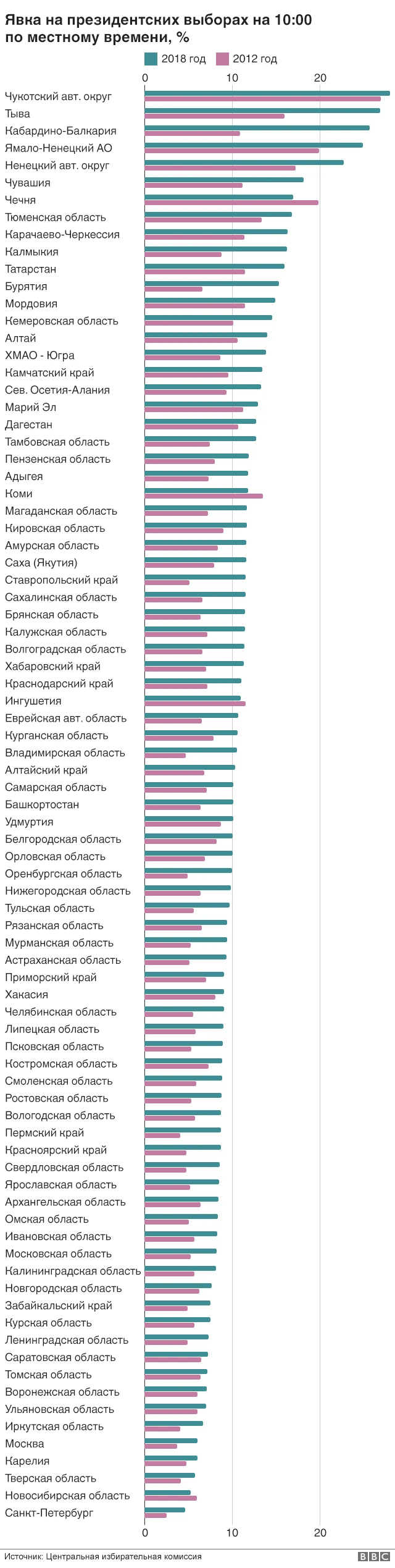 Явка на 10 утра по местному времени